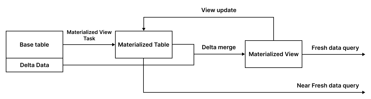 The Complete Guide To Materialized Views